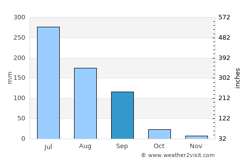 Jetalsar average rain in September