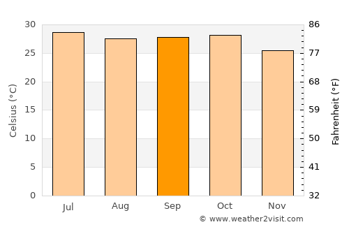 Jetalsar average temperature in September