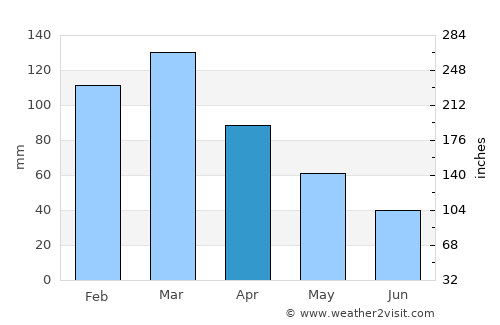 Jetibá average rain in April