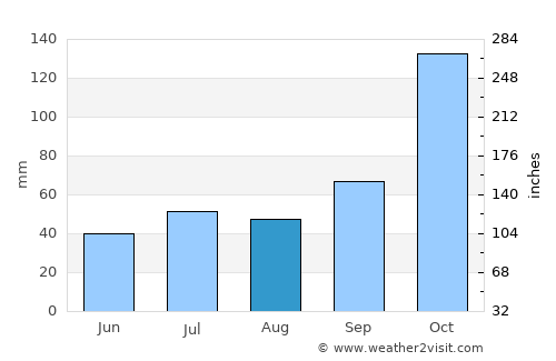 Jetibá average rain in August