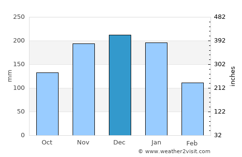 Jetibá average rain in December
