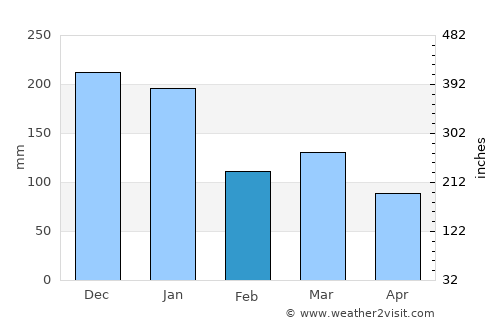 Jetibá average rain in February