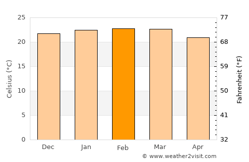 Jetibá average temperature in February