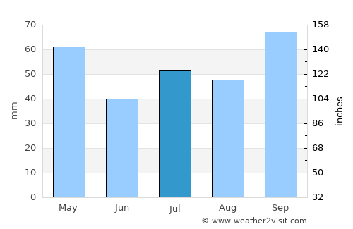 Jetibá average rain in July