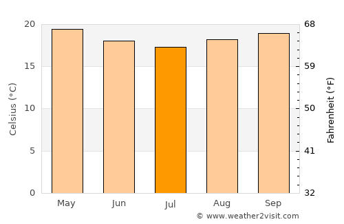 Jetibá average temperature in July