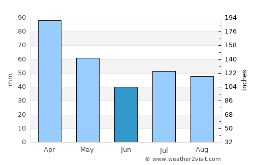 Jetibá average rain in June