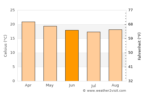 Jetibá average temperature in June