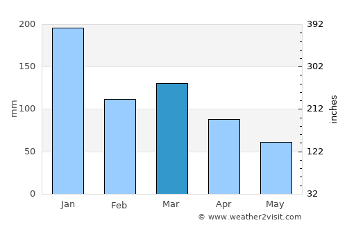 Jetibá average rain in March