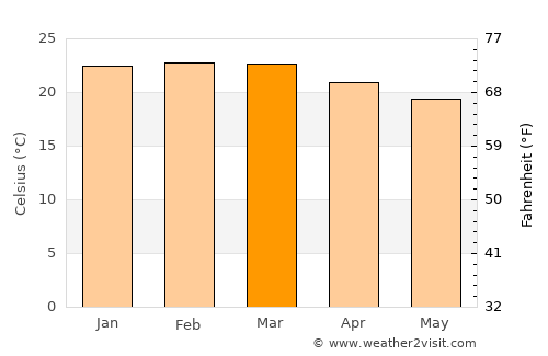 Jetibá average temperature in March