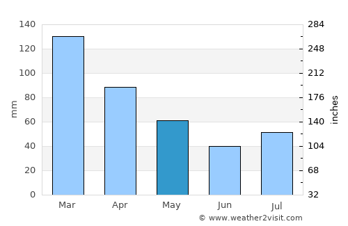 Jetibá average rain in May