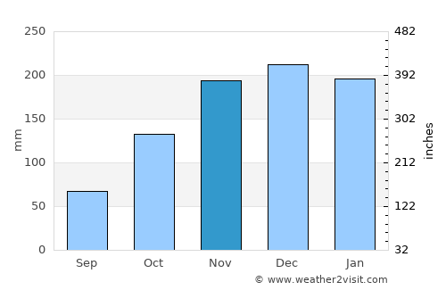 Jetibá average rain in November