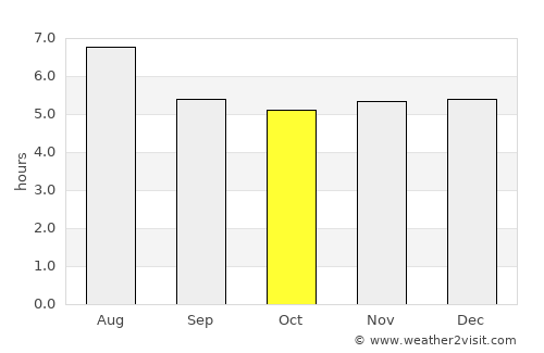 Jetibá average rain in October