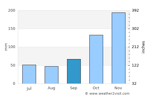 Jetibá average rain in September