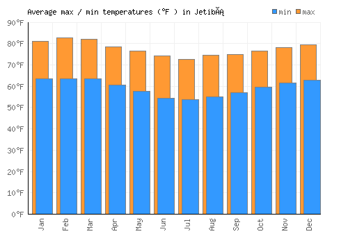 Jetibá average minimum / maximum temperatures (Fahrenheit)