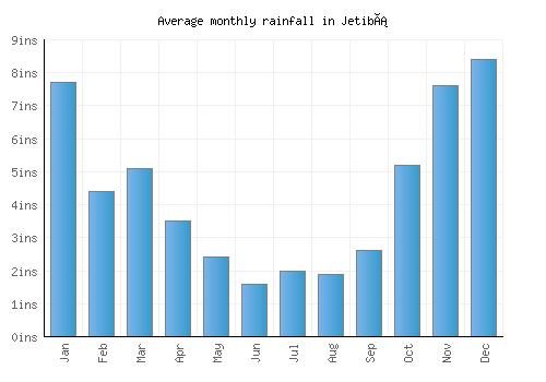 Jetibá monthly rainfall chart (inches)