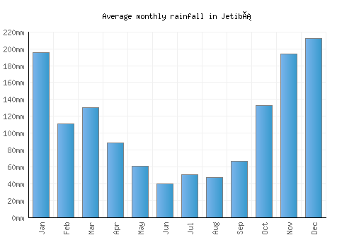 Jetibá monthly rainfall chart (mm)