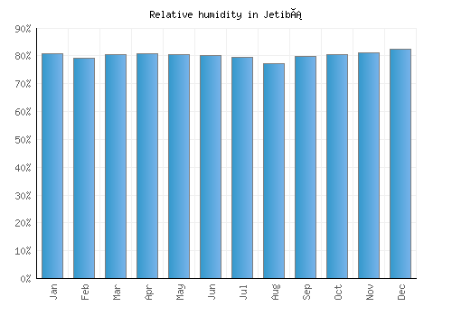 Jetibá relative humidity averages