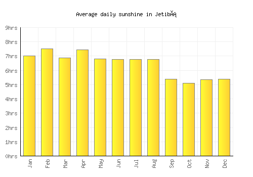 Jetibá average daily sunshine chart