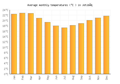 Jetibá average temperature chart (Celsius)