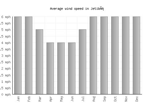 Jetibá average winspeed by month (mph)
