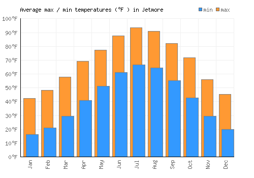 Jetmore average minimum / maximum temperatures (Fahrenheit)