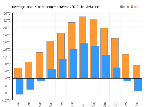 Jetmore average minimum / maximum temperatures (Celsius)