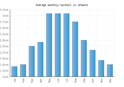 Jetmore monthly rainfall chart (inches)