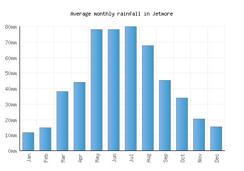 Jetmore monthly rainfall chart (mm)
