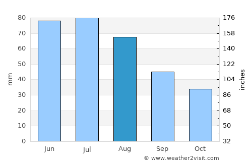 Jetmore average rain in August