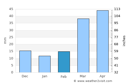 Jetmore average rain in February