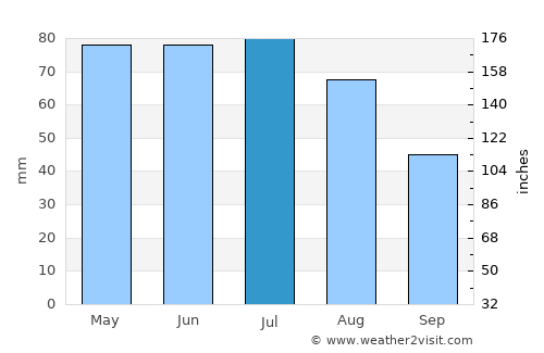 Jetmore average rain in July