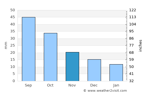 Jetmore average rain in November