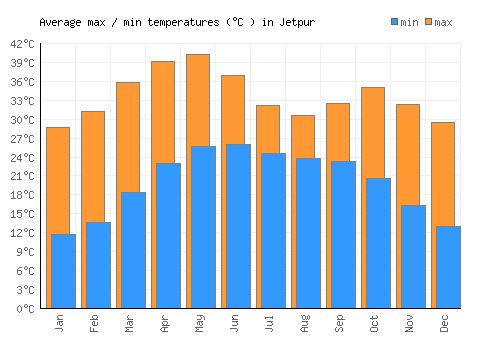 Jetpur average minimum / maximum temperatures (Celsius)