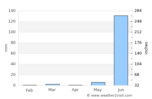 Jetpur average rain in April