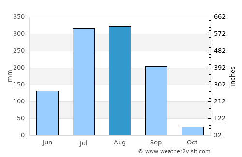 Jetpur average rain in August