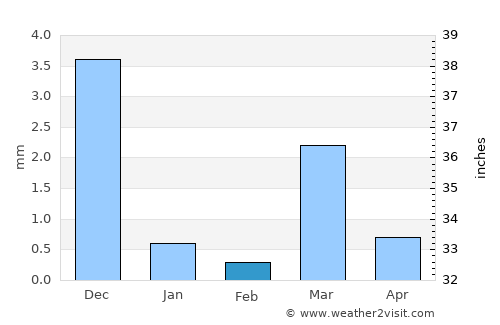 Jetpur average rain in February