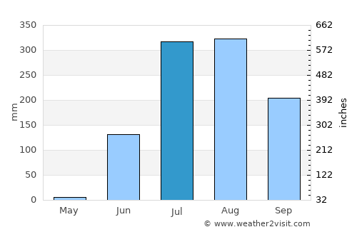 Jetpur average rain in July