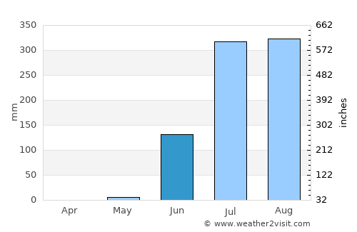 Jetpur average rain in June