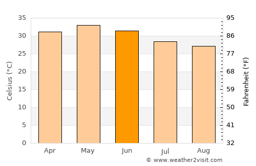 Jetpur average temperature in June