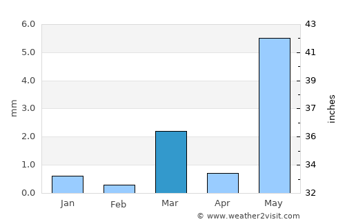 Jetpur average rain in March