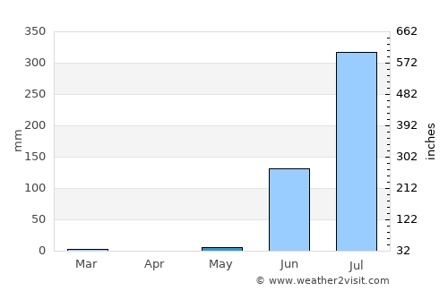 Jetpur average rain in May