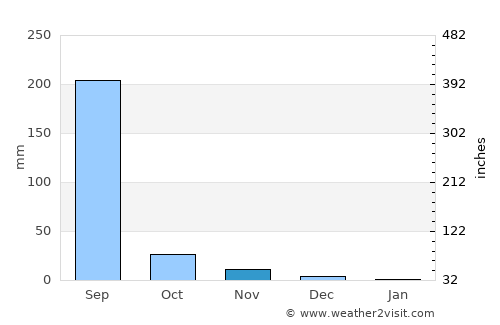 Jetpur average rain in November