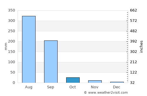 Jetpur average rain in October