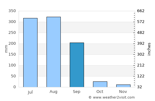 Jetpur average rain in September