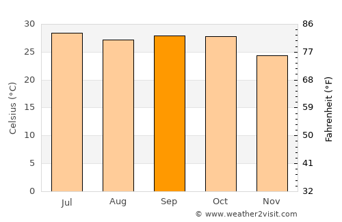 Jetpur average temperature in September