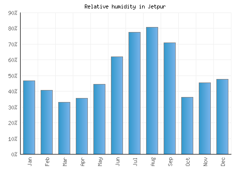 Jetpur relative humidity averages