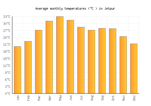 Jetpur average temperature chart (Celsius)