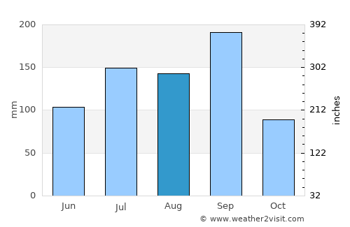 Jevargi average rain in August