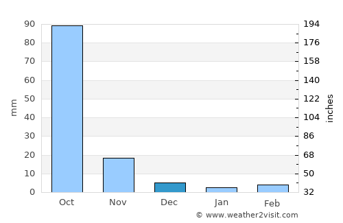 Jevargi average rain in December