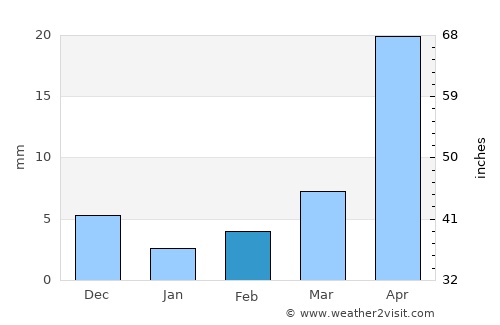 Jevargi average rain in February